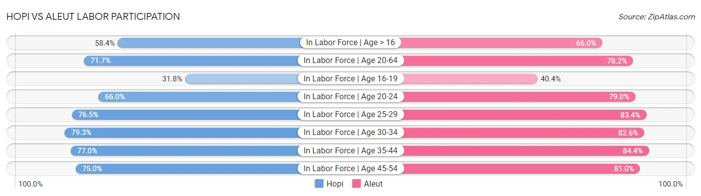 Hopi vs Aleut Labor Participation