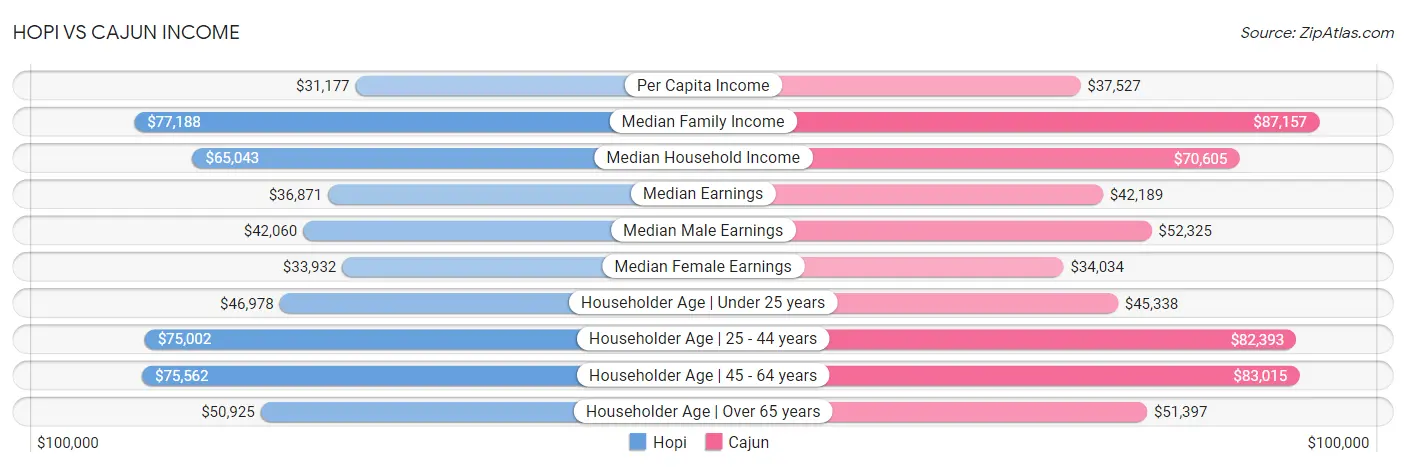 Hopi vs Cajun Income