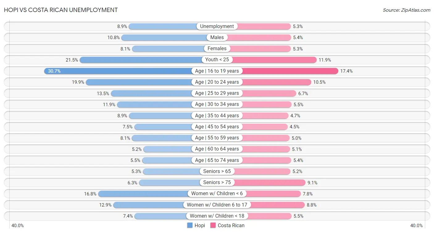 Hopi vs Costa Rican Unemployment