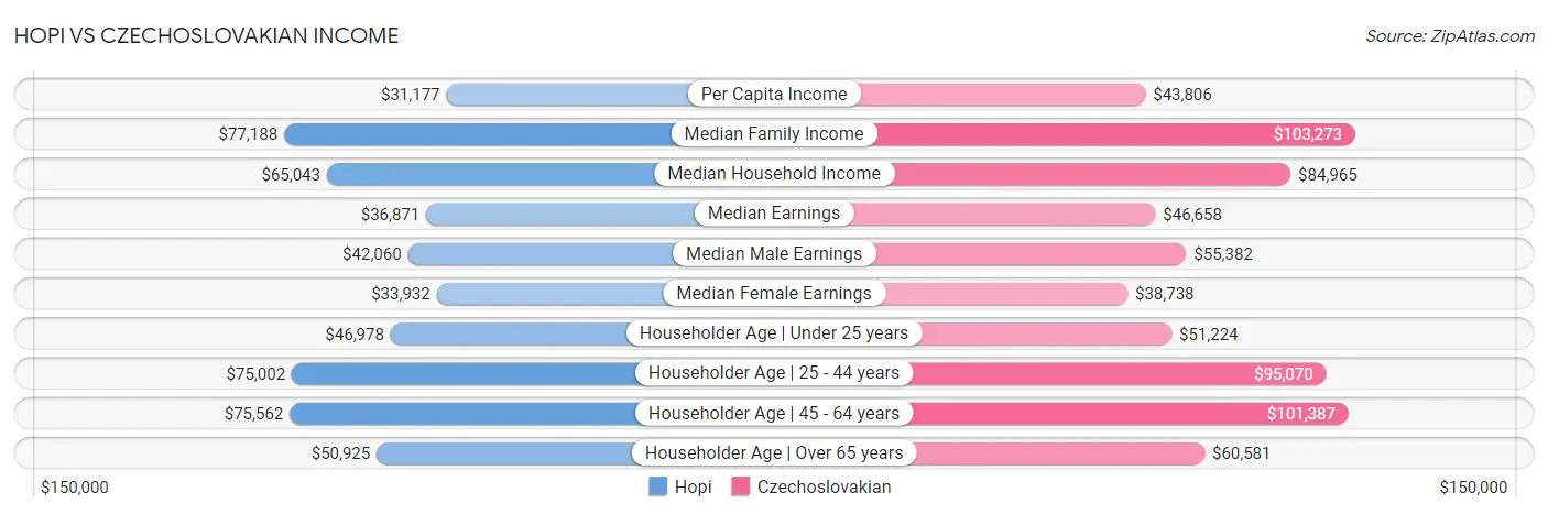 Hopi vs Czechoslovakian Income