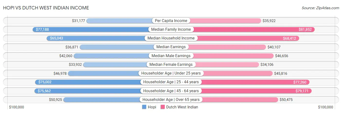 Hopi vs Dutch West Indian Income