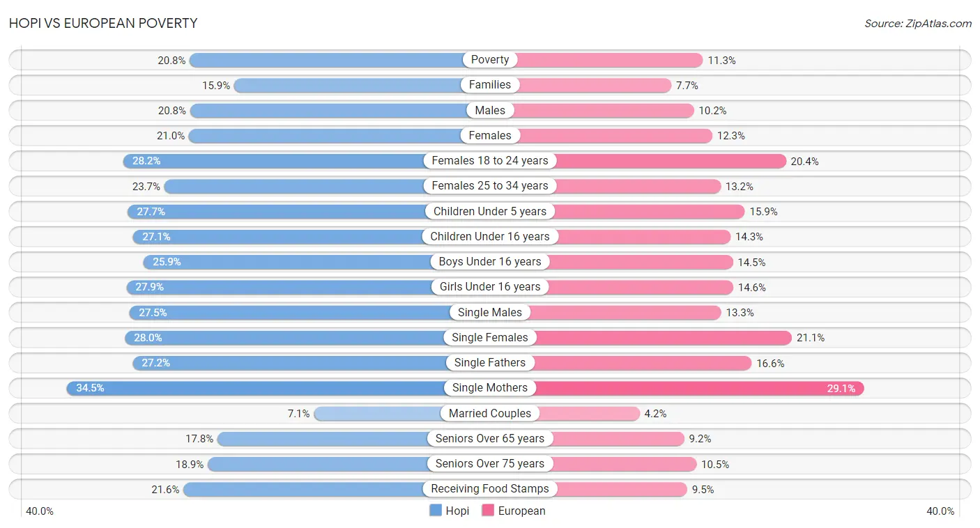 Hopi vs European Poverty