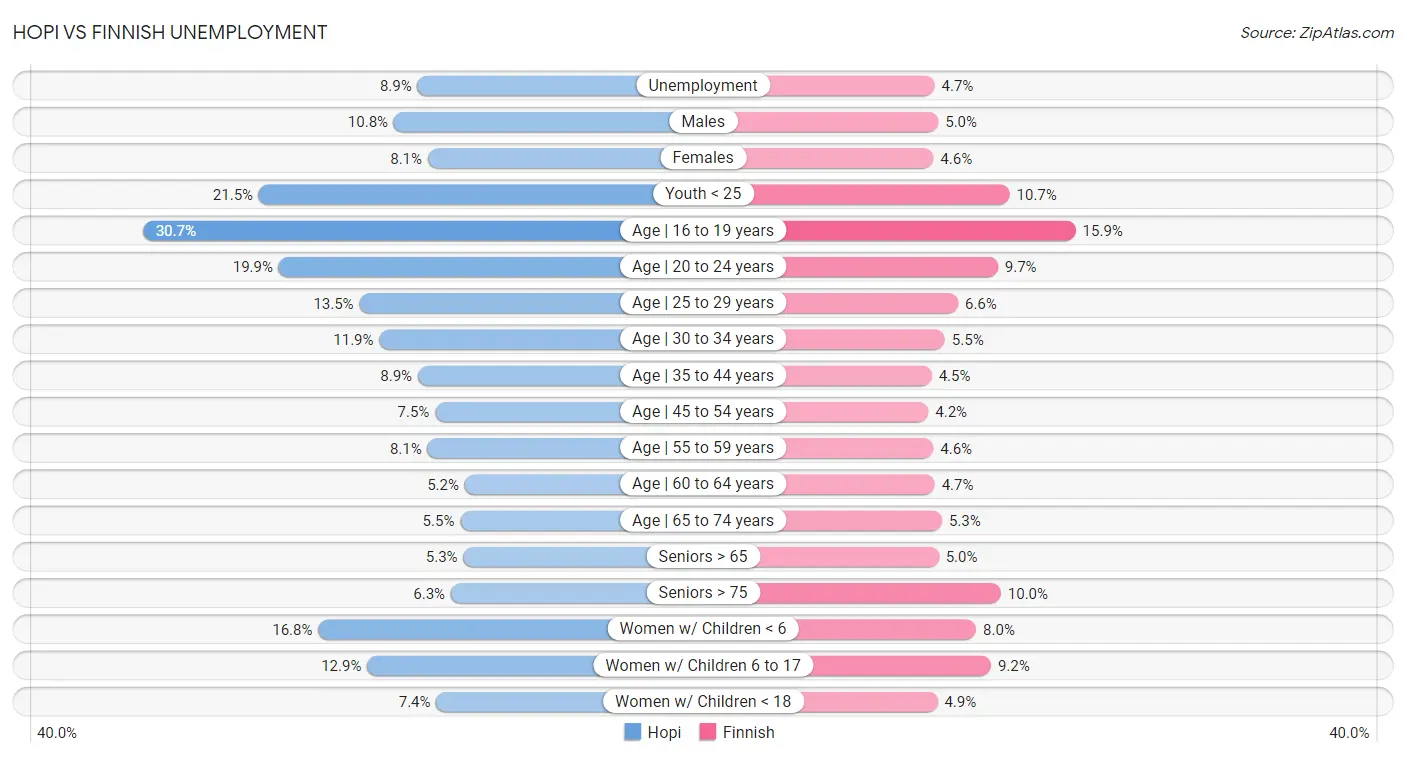 Hopi vs Finnish Unemployment