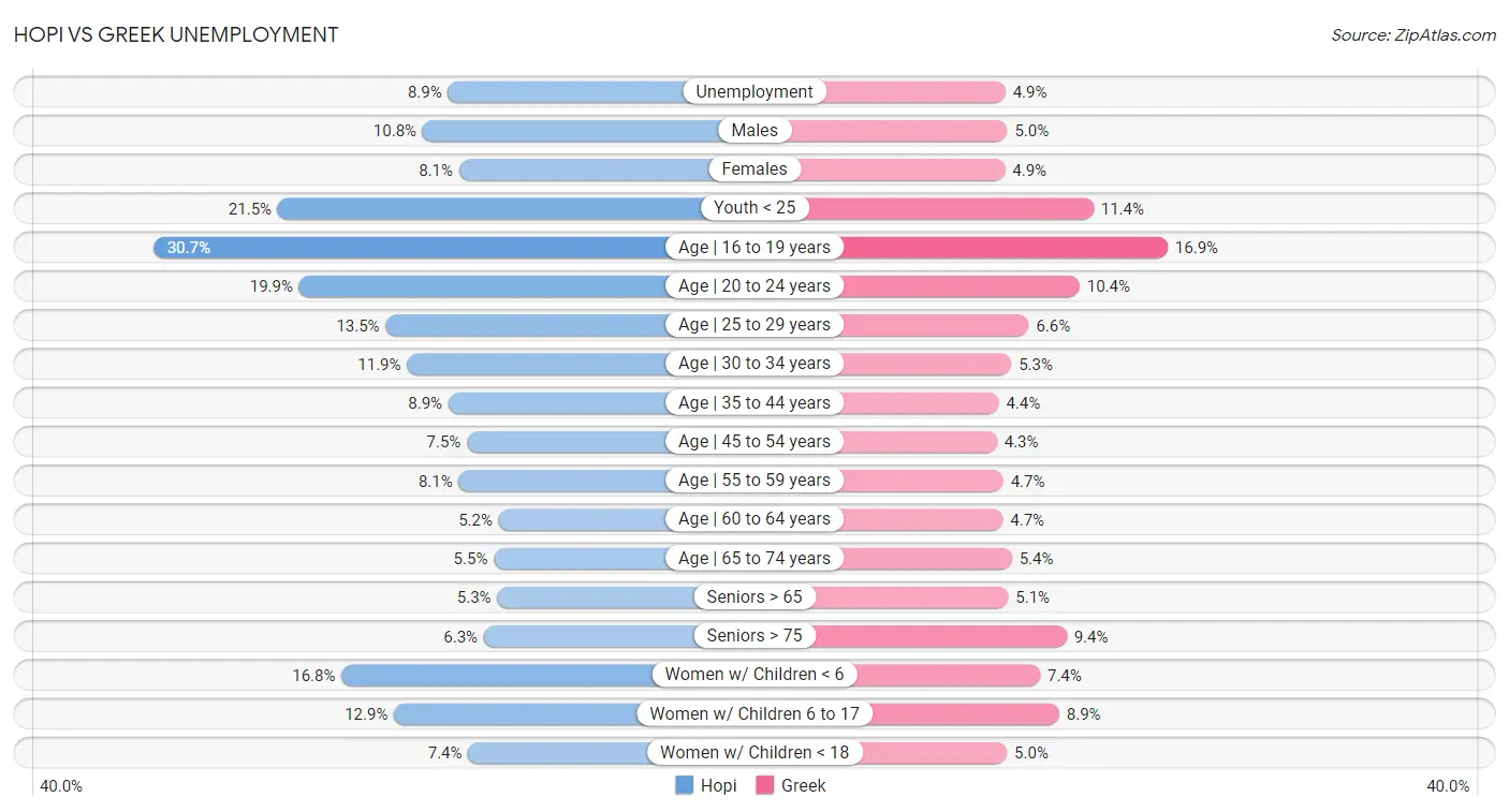 Hopi vs Greek Unemployment