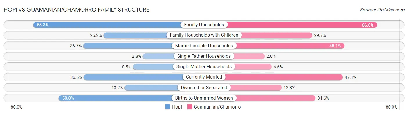 Hopi vs Guamanian/Chamorro Family Structure