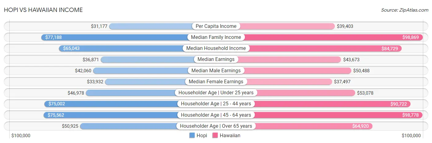 Hopi vs Hawaiian Income