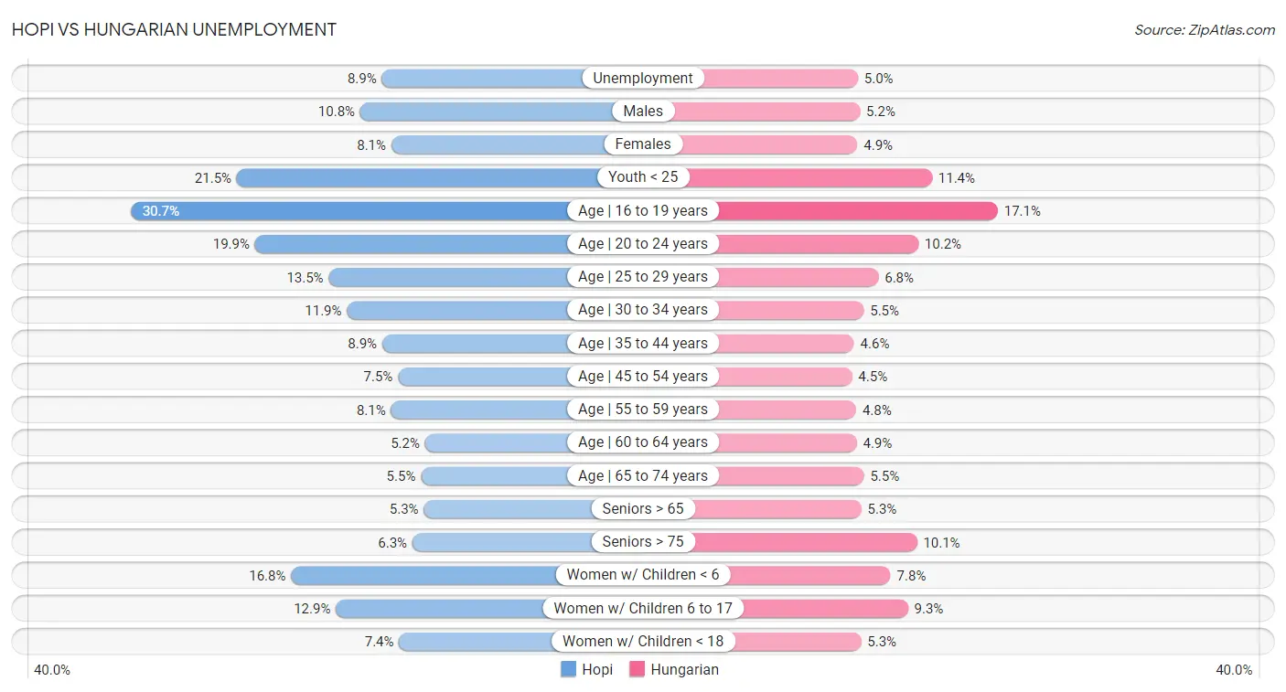 Hopi vs Hungarian Unemployment