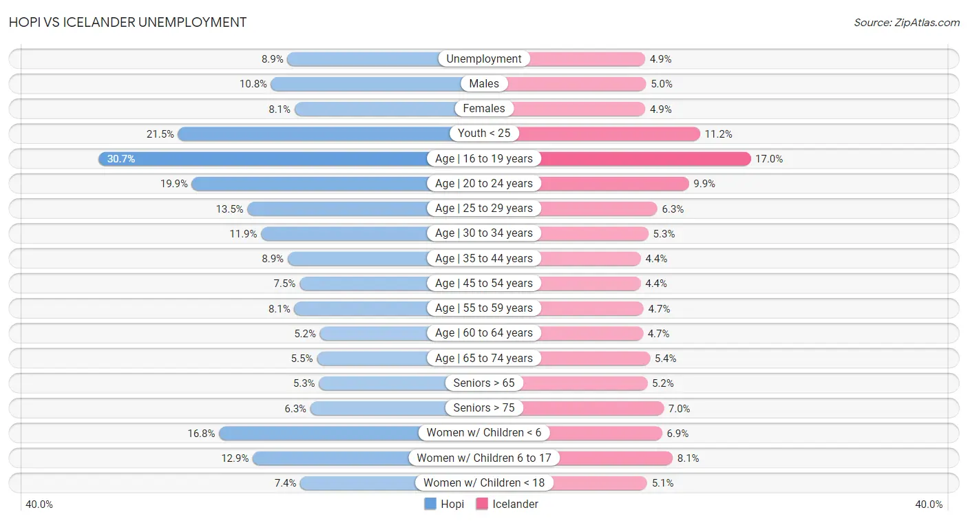 Hopi vs Icelander Unemployment