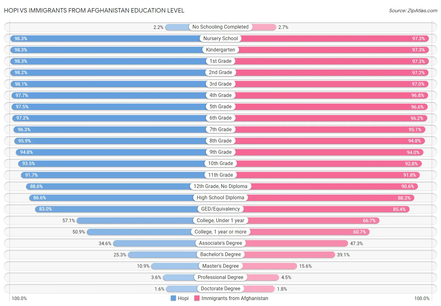 Hopi vs Immigrants from Afghanistan Education Level