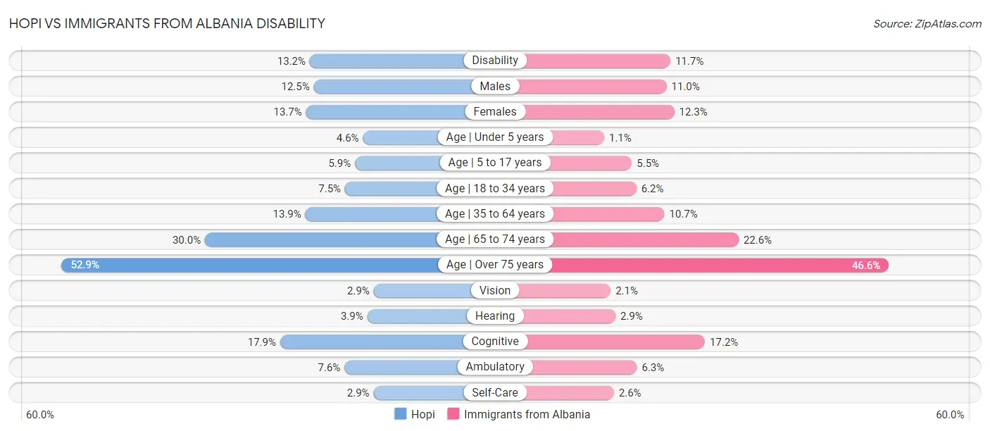 Hopi vs Immigrants from Albania Disability