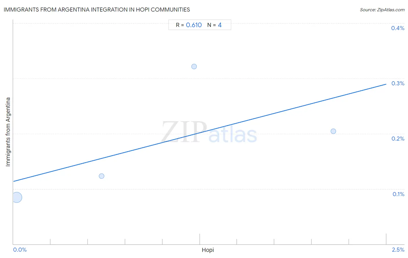 Hopi Integration in Immigrants from Argentina Communities