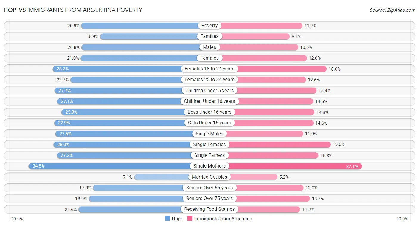 Hopi vs Immigrants from Argentina Poverty