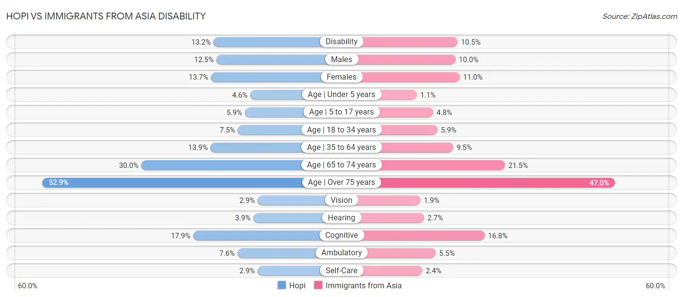 Hopi vs Immigrants from Asia Disability