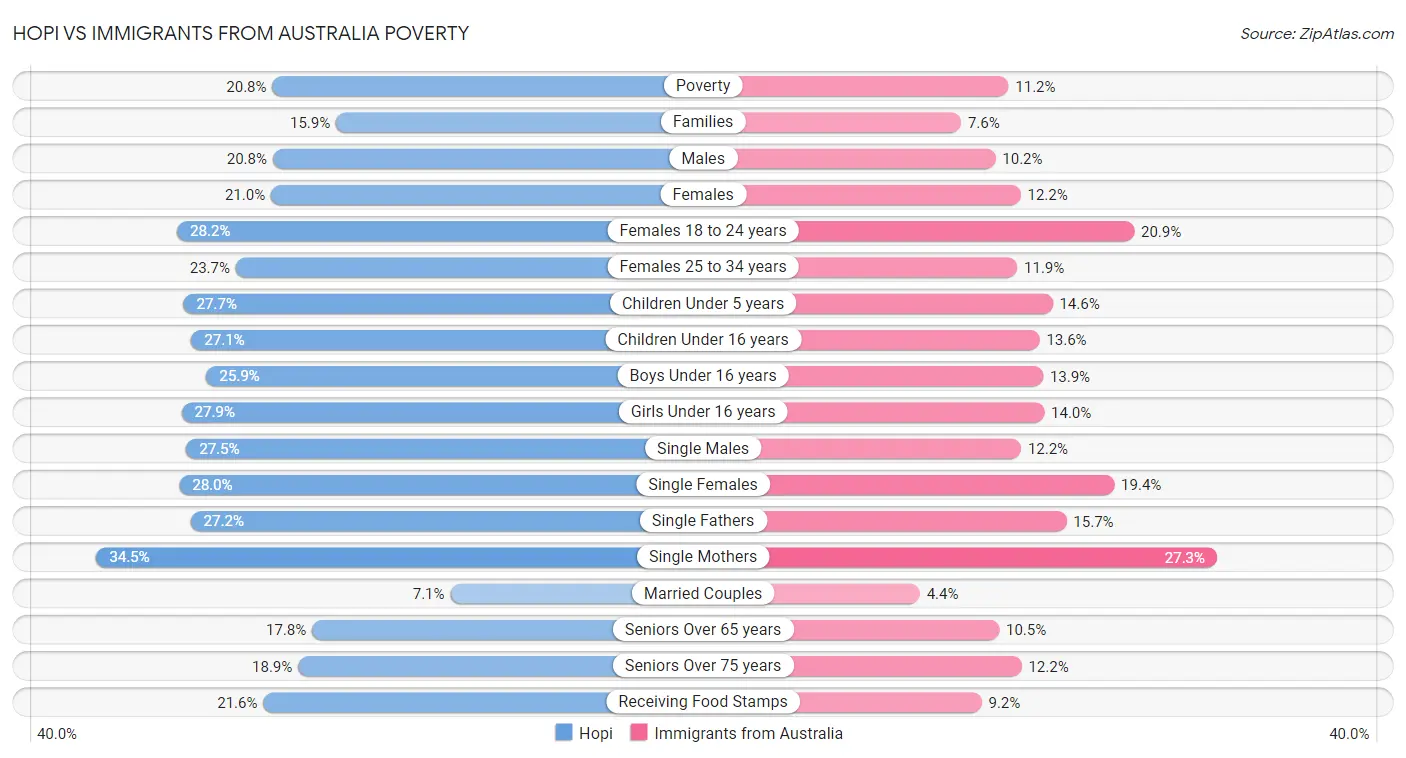 Hopi vs Immigrants from Australia Poverty