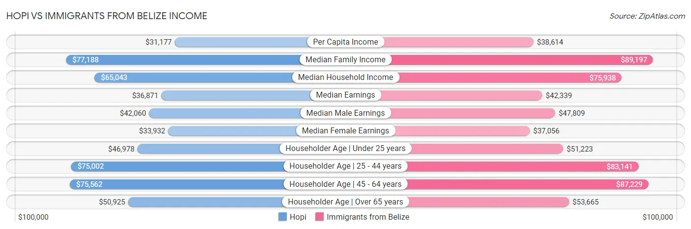 Hopi vs Immigrants from Belize Income