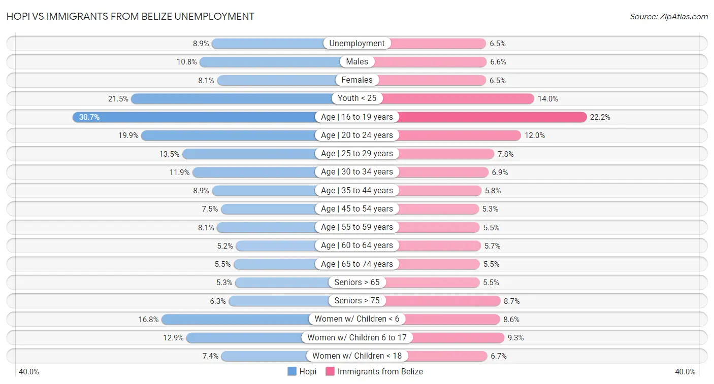 Hopi vs Immigrants from Belize Unemployment