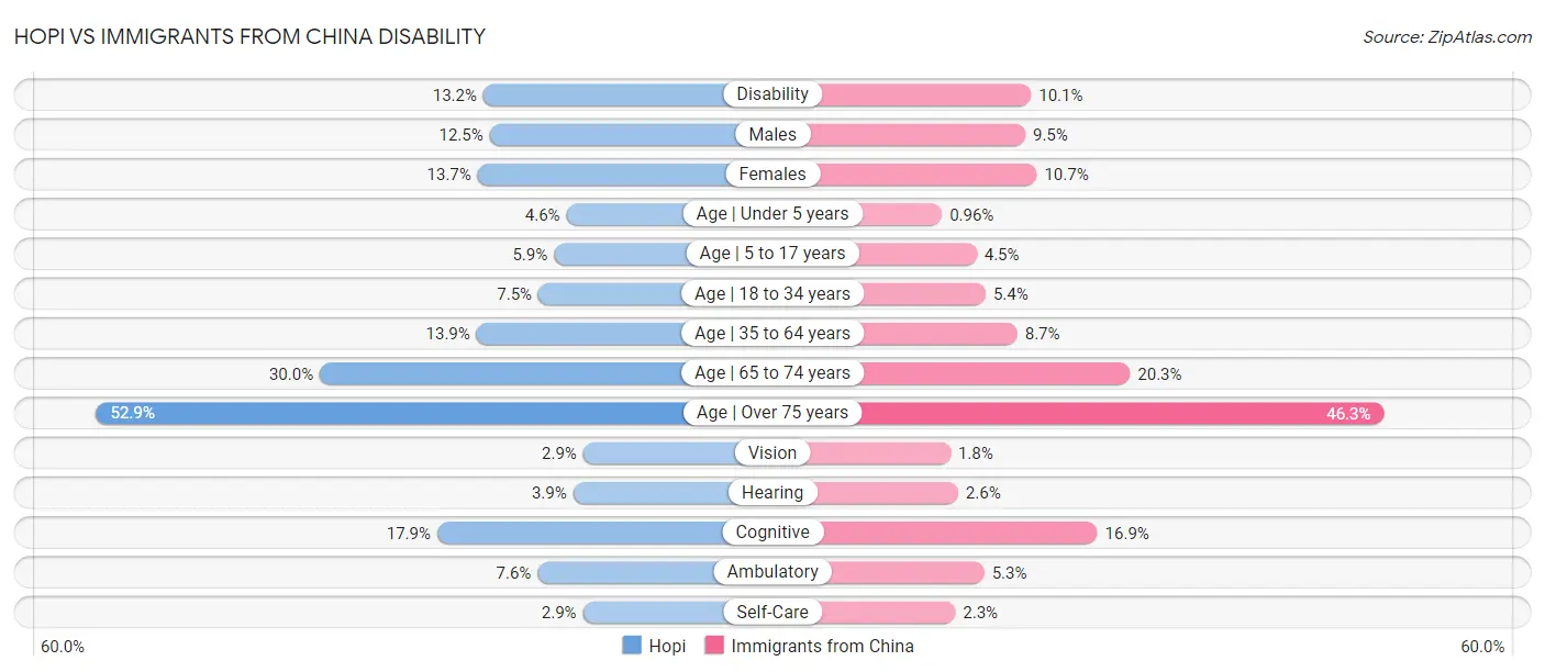 Hopi vs Immigrants from China Disability