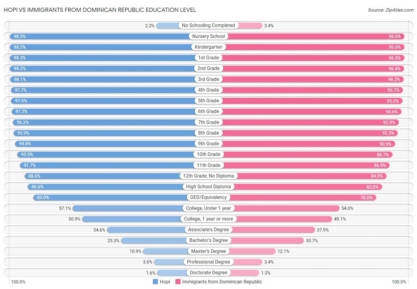 Hopi vs Immigrants from Dominican Republic Education Level