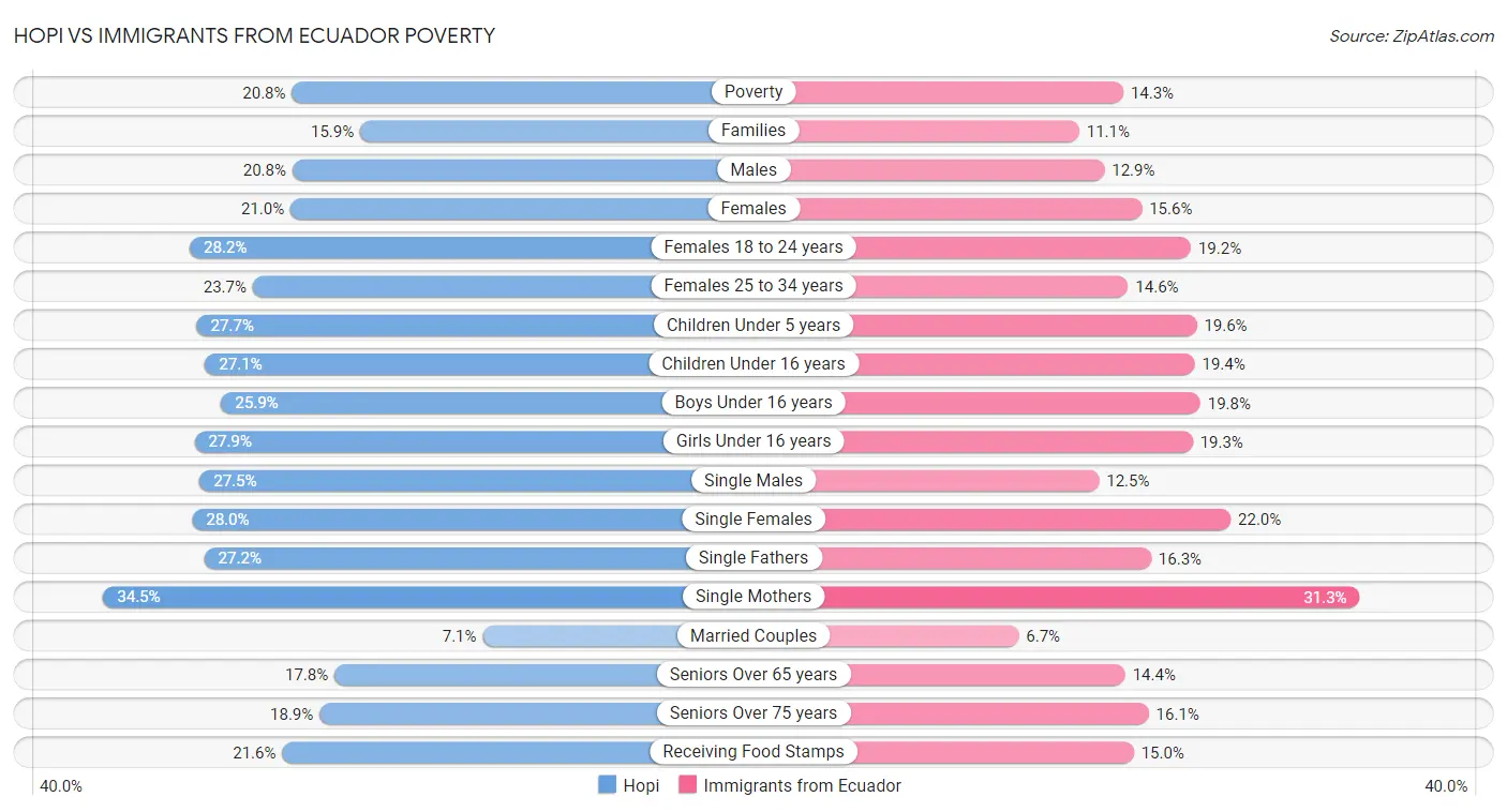 Hopi vs Immigrants from Ecuador Poverty