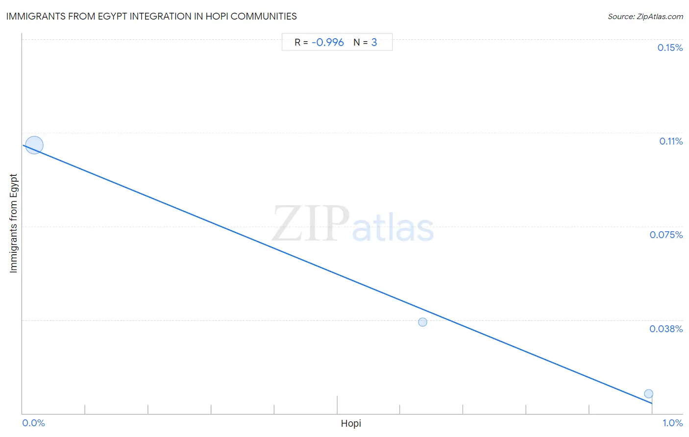 Hopi Integration in Immigrants from Egypt Communities