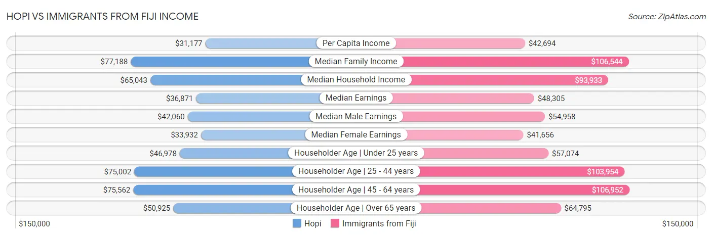 Hopi vs Immigrants from Fiji Income