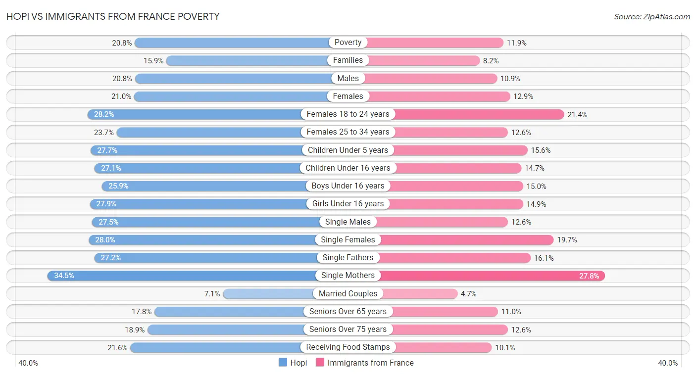 Hopi vs Immigrants from France Poverty