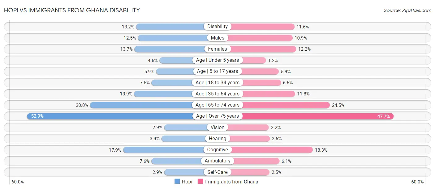 Hopi vs Immigrants from Ghana Disability