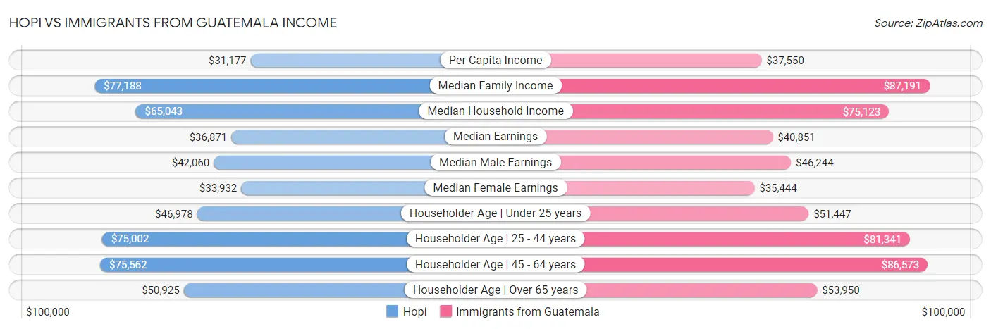 Hopi vs Immigrants from Guatemala Income