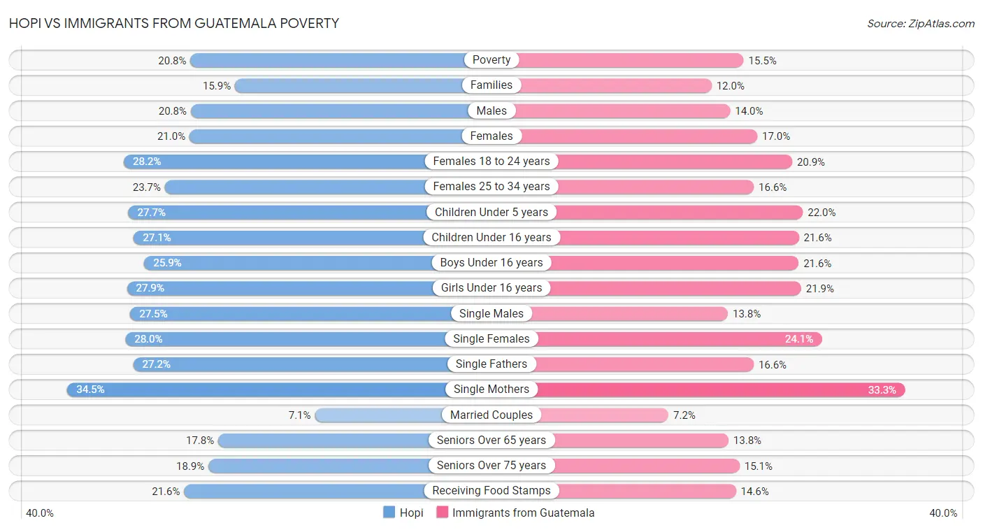 Hopi vs Immigrants from Guatemala Poverty