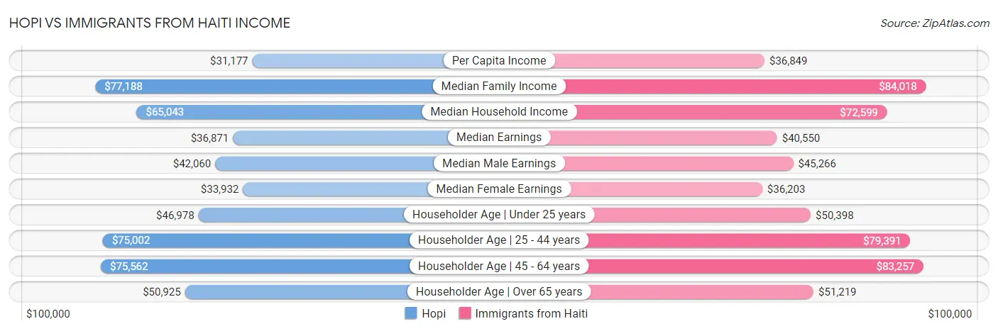 Hopi vs Immigrants from Haiti Income