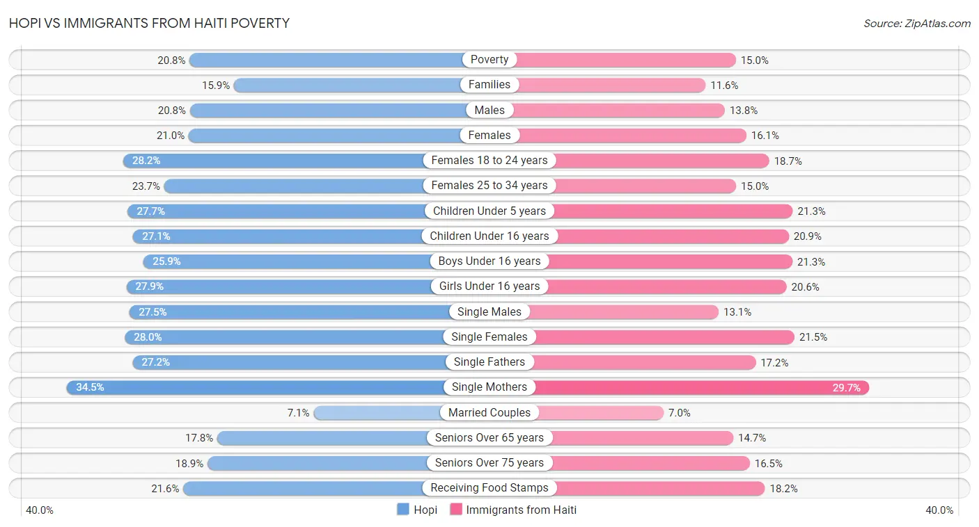 Hopi vs Immigrants from Haiti Poverty