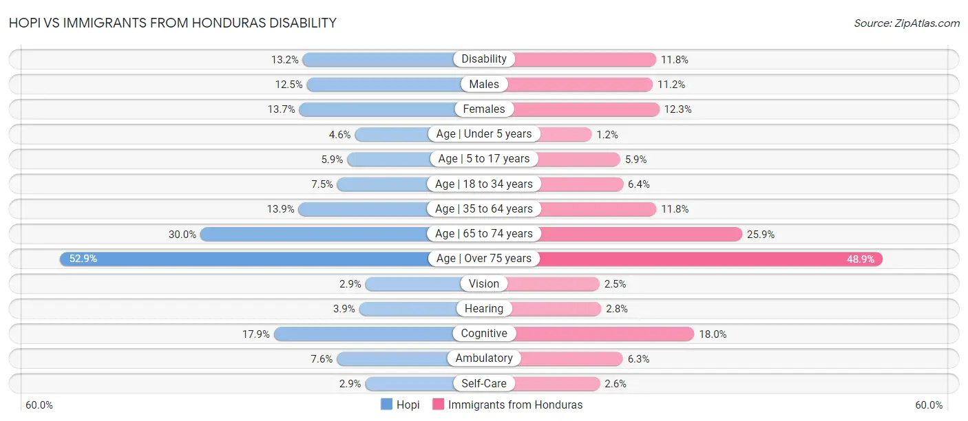 Hopi vs Immigrants from Honduras Disability