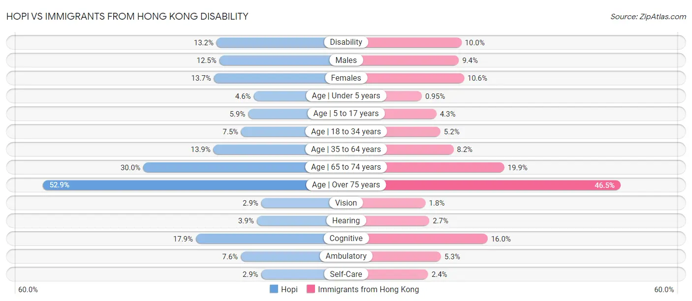 Hopi vs Immigrants from Hong Kong Disability