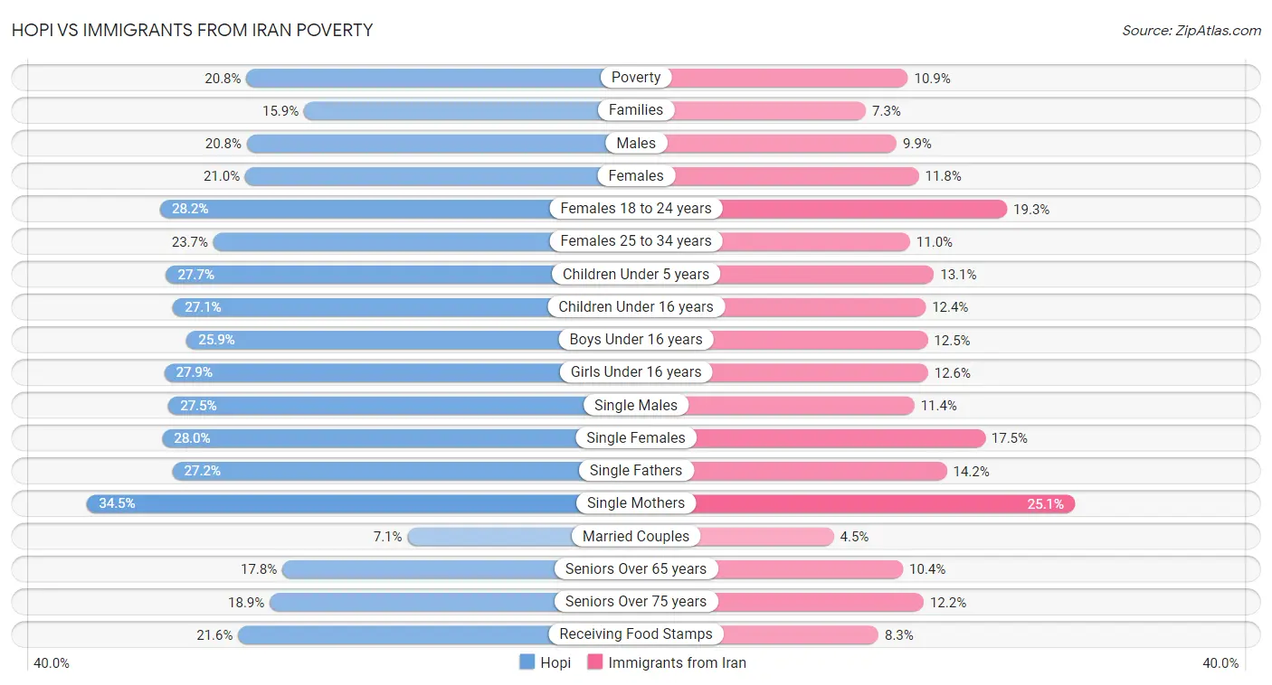 Hopi vs Immigrants from Iran Poverty