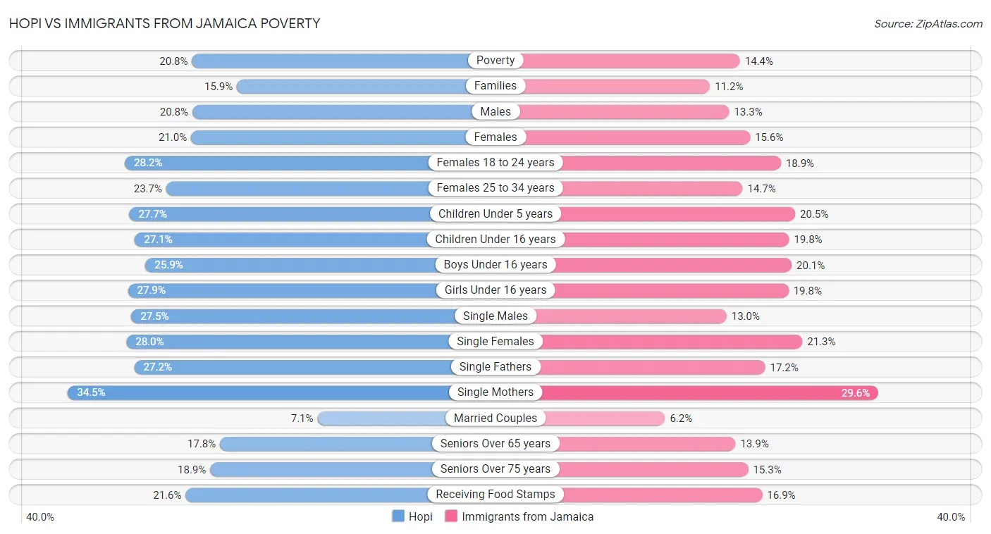 Hopi vs Immigrants from Jamaica Poverty