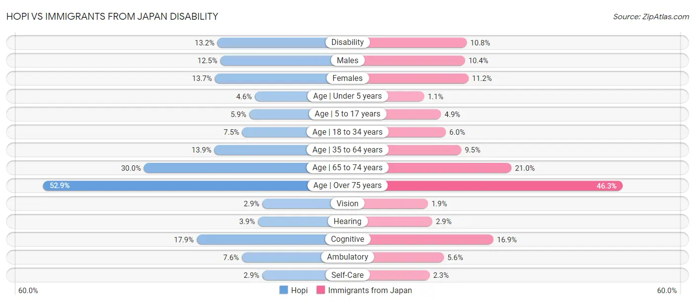 Hopi vs Immigrants from Japan Disability