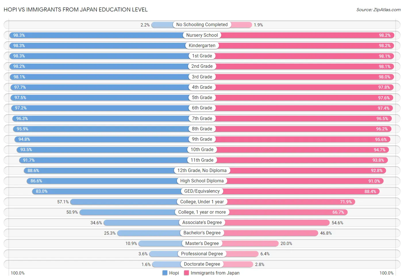 Hopi vs Immigrants from Japan Education Level