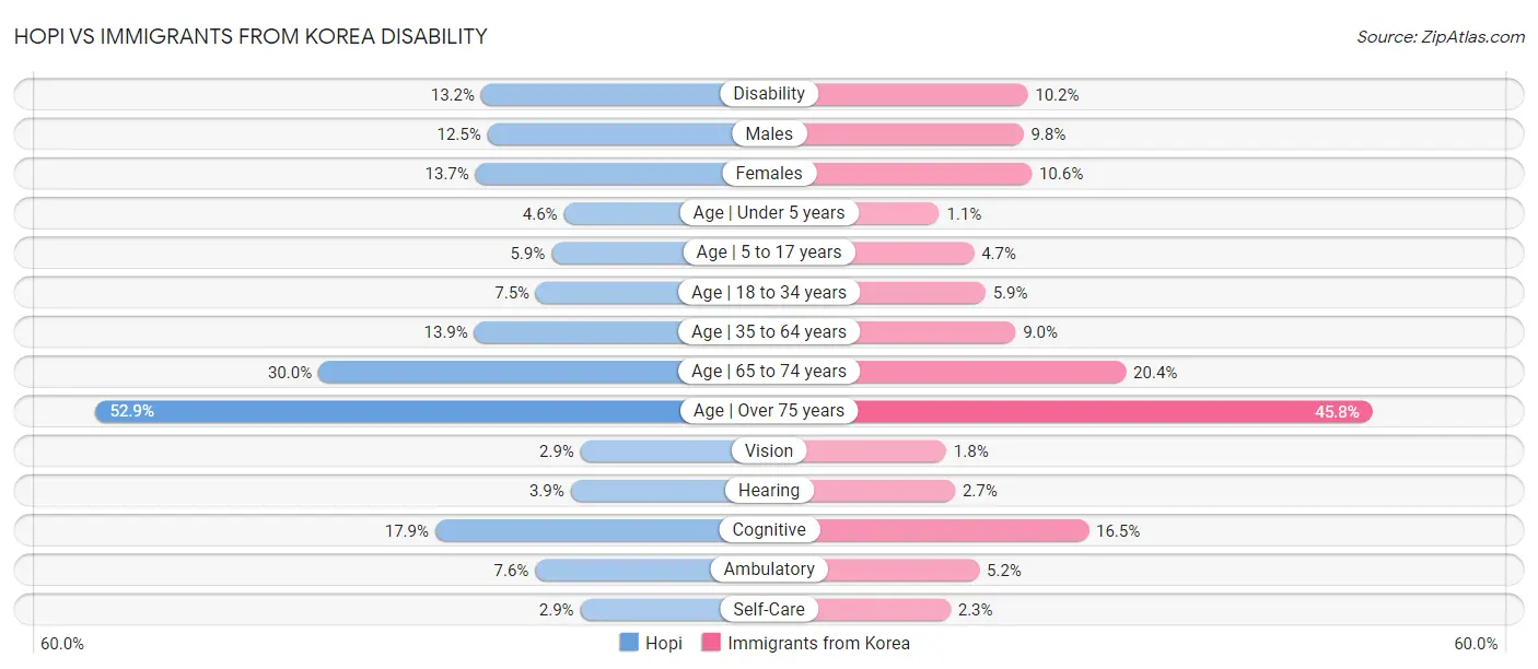 Hopi vs Immigrants from Korea Disability