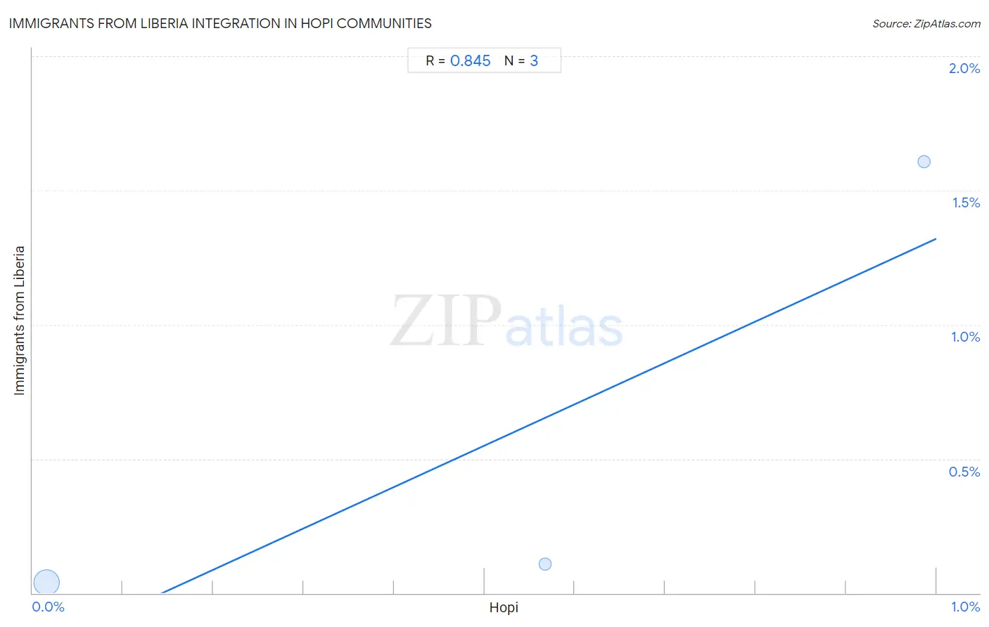 Hopi Integration in Immigrants from Liberia Communities