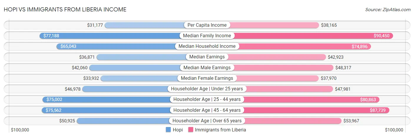 Hopi vs Immigrants from Liberia Income