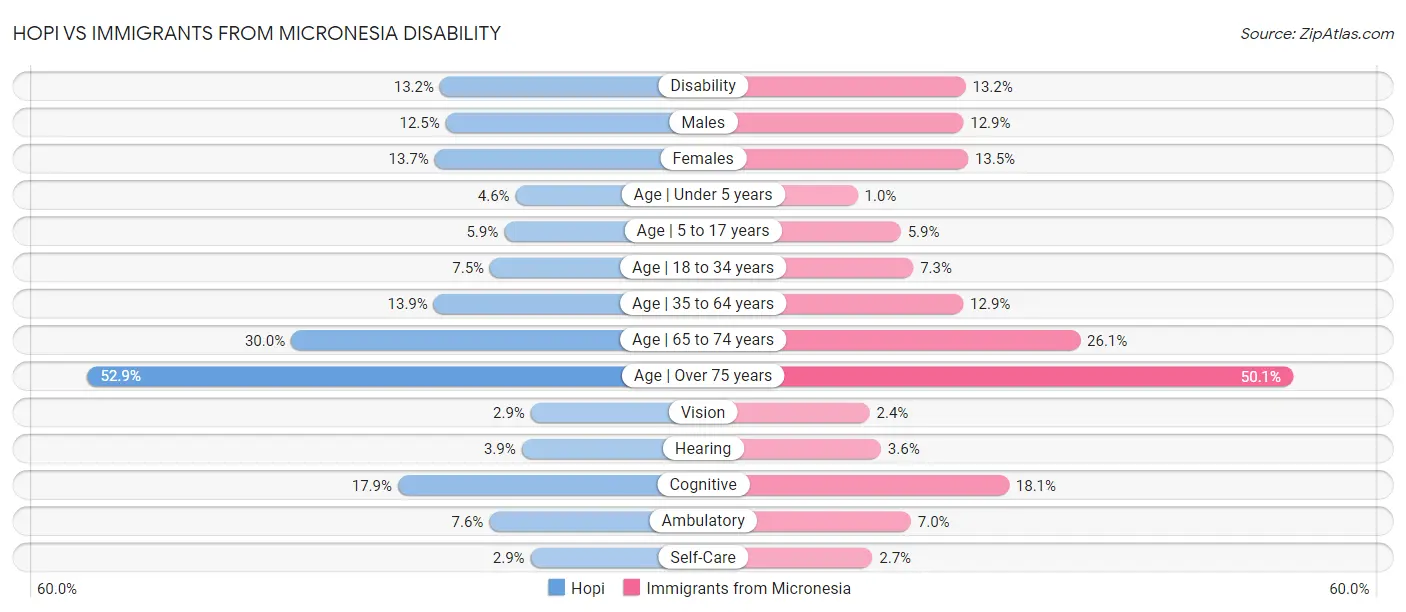 Hopi vs Immigrants from Micronesia Disability