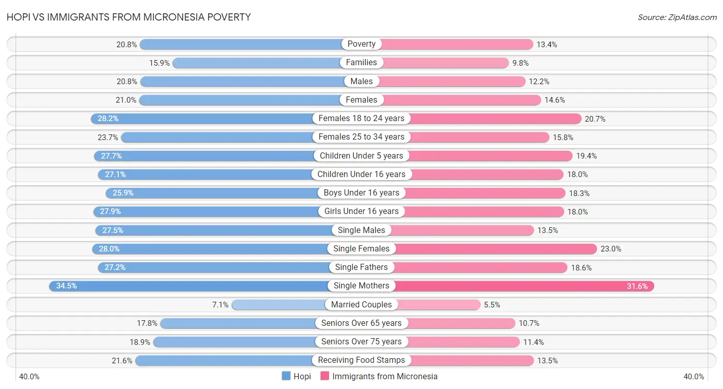 Hopi vs Immigrants from Micronesia Poverty