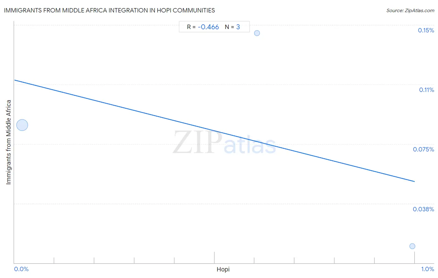 Hopi Integration in Immigrants from Middle Africa Communities