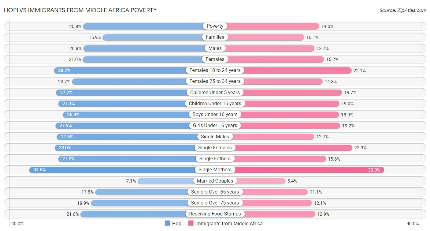 Hopi vs Immigrants from Middle Africa Poverty