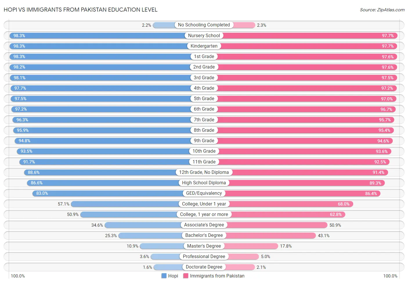 Hopi vs Immigrants from Pakistan Education Level