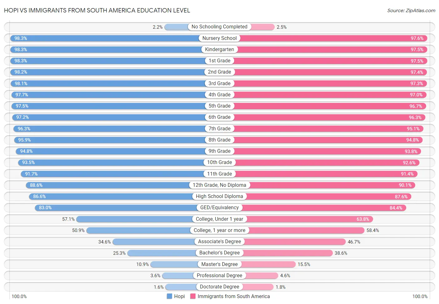 Hopi vs Immigrants from South America Education Level