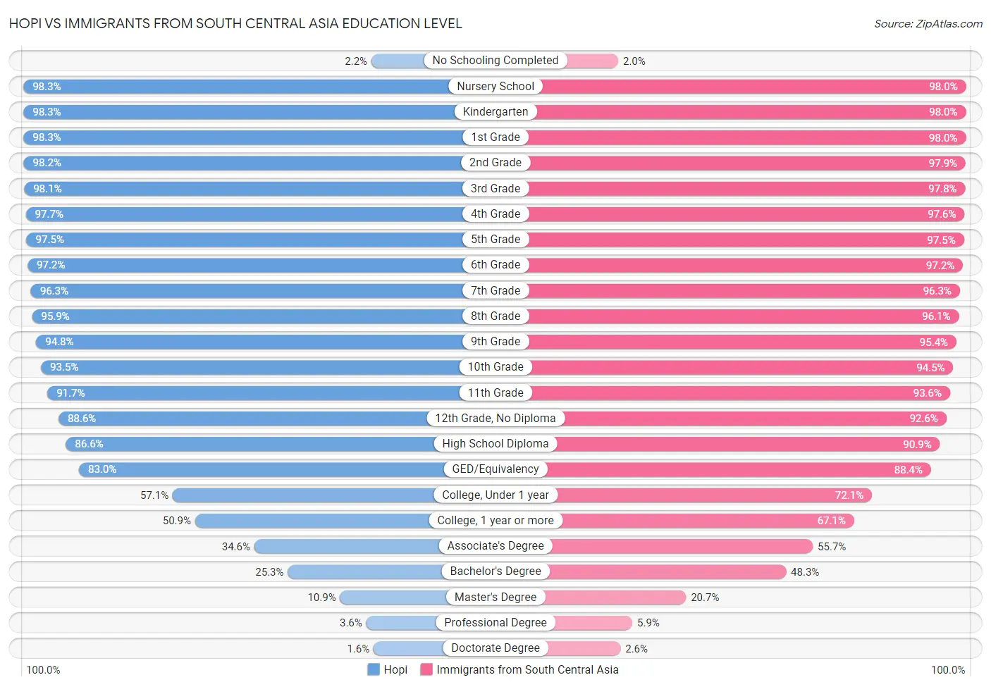 Hopi vs Immigrants from South Central Asia Education Level