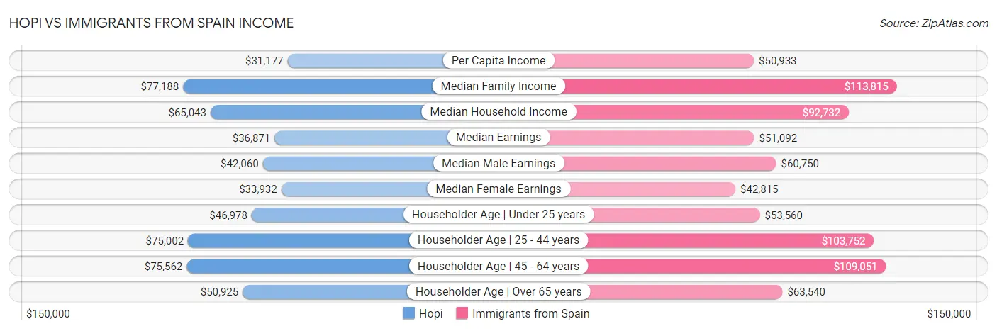 Hopi vs Immigrants from Spain Income