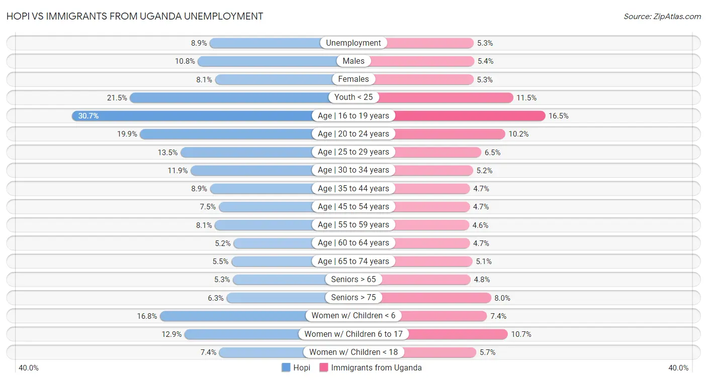 Hopi vs Immigrants from Uganda Unemployment