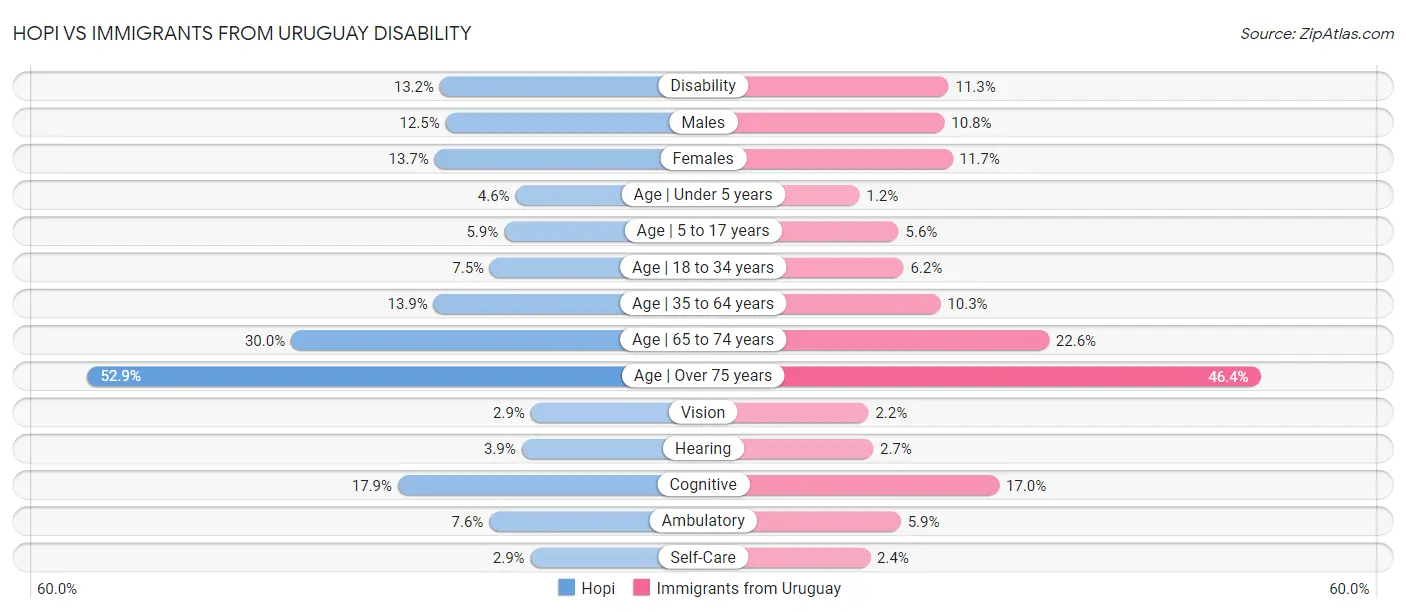 Hopi vs Immigrants from Uruguay Disability